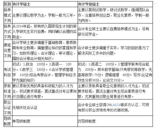 會(huì)計(jì)考研是選專碩還是學(xué)碩？糾結(jié)的人請(qǐng)進(jìn)！