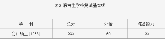 哈爾濱工業(yè)大學(xué)MPAcc分?jǐn)?shù)線.png