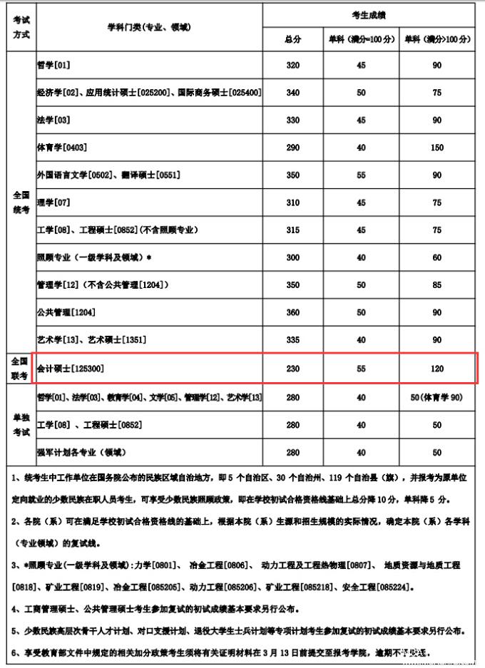 東北大學2017年會計碩士MPAcc分數線