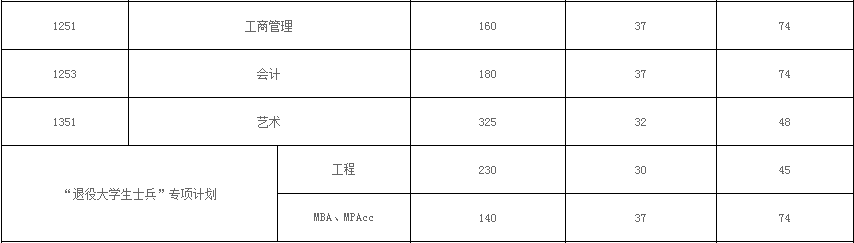 2017桂林電子科技大學MPAcc分數線.png