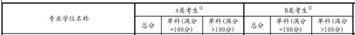 2017考研國家線：金融碩士復試基本分數(shù)線