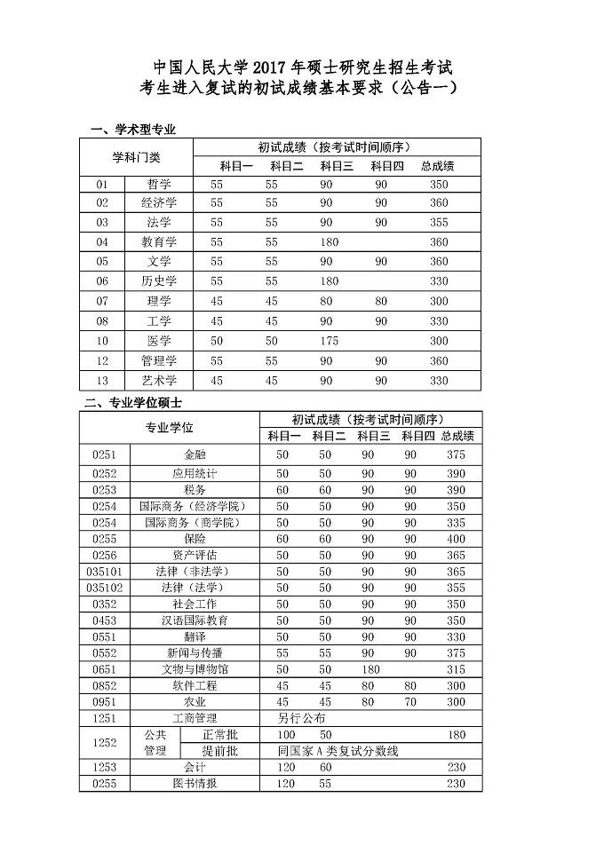 中國人民大學(xué)2017年碩士研究生復(fù)試基本要求