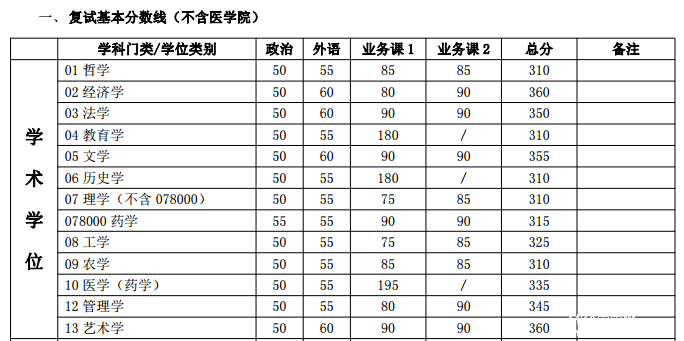 上海交通大學2017年碩士研究生入學考試復試基本分數線