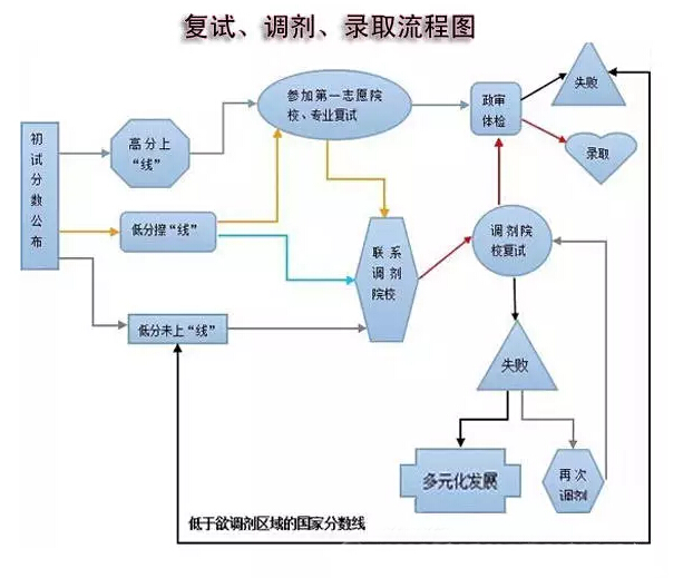 MBA/MPA（cc）MEM復試、調劑、錄取流程圖解
