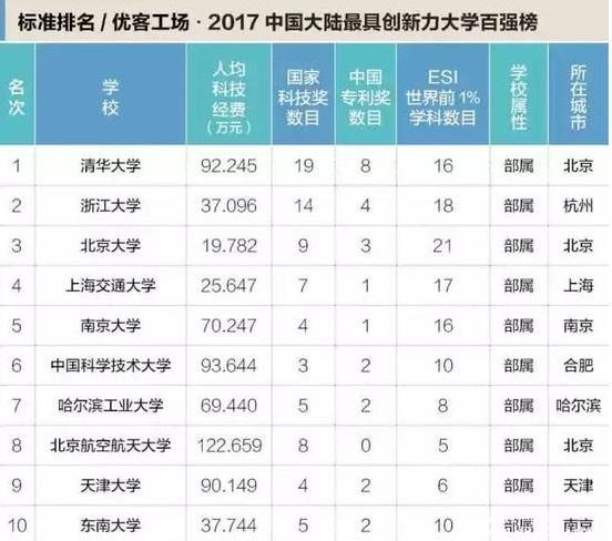 MBA關注｜2017年中國最具創新力高校百強榜出爐