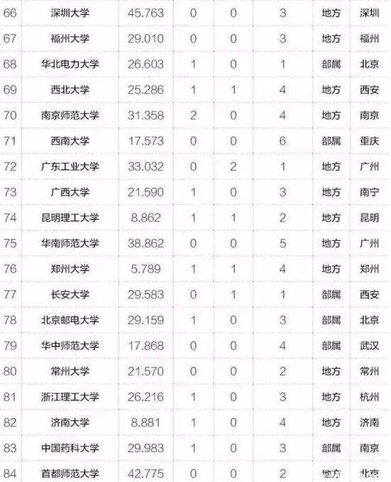 MBA關注｜2017年中國最具創新力高校百強榜出爐