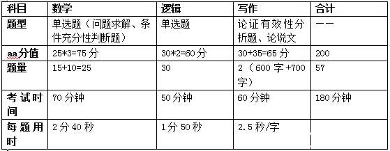 管理類聯考如何復習效率高?名師支招
