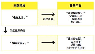EMBA管理：據說70%的人解決的都是“假”問題