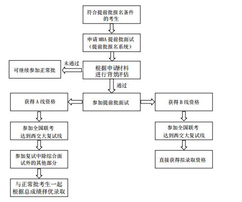 西安交通大學(xué)2018年MBA提前批面試程序及規(guī)定