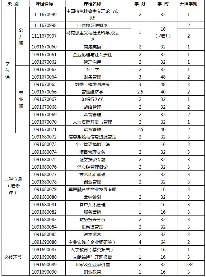 西南科技大學2018年MBA招生簡章，學費4.5萬