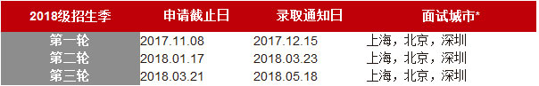 2018年中歐國際工商學院MBA面試申請