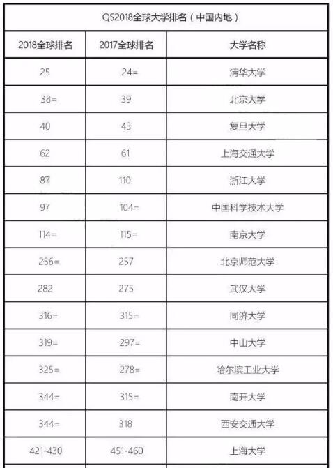 2018年QS世界大學排名發布！是否有你的院校！