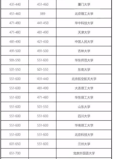 2018年QS世界大學排名發布！是否有你的院校！
