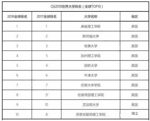 2018年QS世界大學排名發布！是否有你的院校！