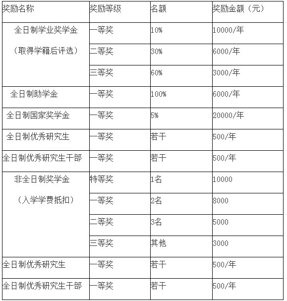2018年廣東財經大學MBA學費及獎助學金