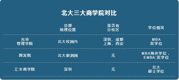 北大商學(xué)院有幾所？讀哪所院校更好些？