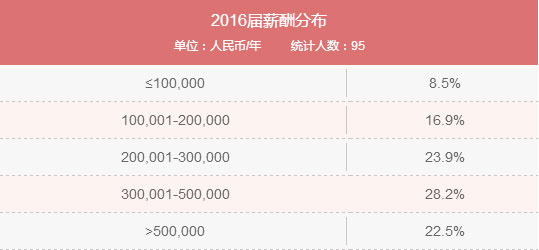 MBA入學年齡集中哪個階段？就業前景好嗎？