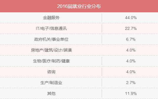 MBA入學年齡集中哪個階段？就業前景好嗎？