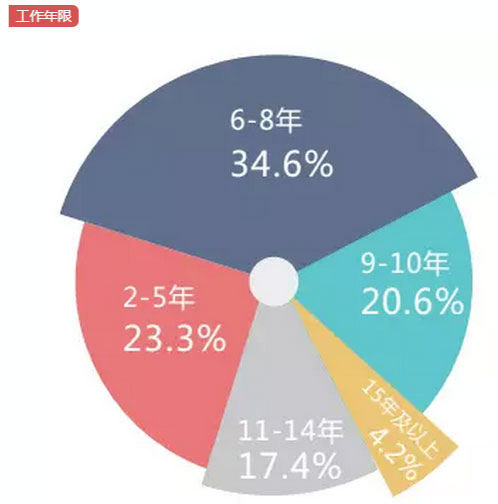 MBA入學年齡集中哪個階段？就業前景好嗎？