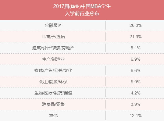 MBA入學年齡集中哪個階段？就業前景好嗎？