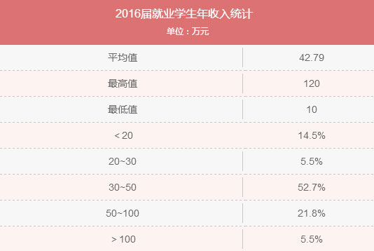 MBA入學年齡集中哪個階段？就業前景好嗎？