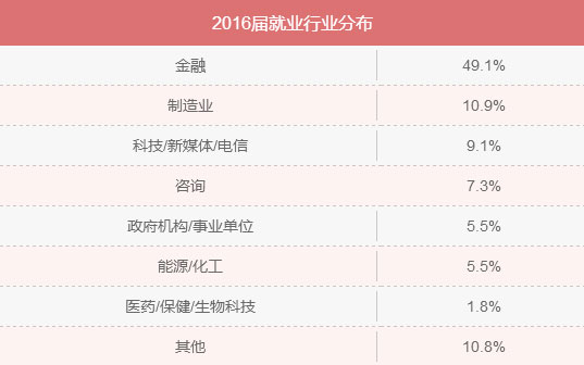 MBA入學年齡集中哪個階段？就業前景好嗎？
