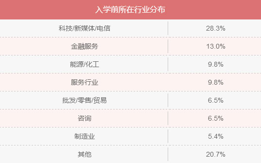 MBA入學年齡集中哪個階段？就業前景好嗎？