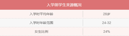 MBA入學年齡集中哪個階段？就業前景好嗎？