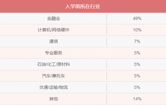 MBA入學年齡集中哪個階段？就業前景好嗎？