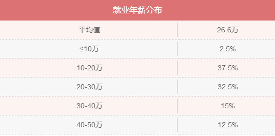 MBA入學年齡集中哪個階段？就業前景好嗎？
