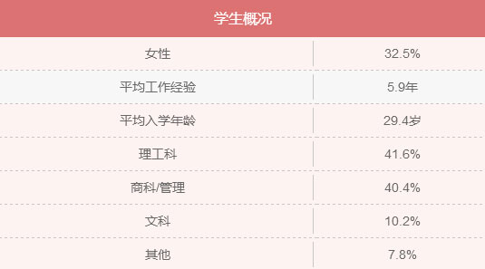 MBA入學年齡集中哪個階段？就業前景好嗎？