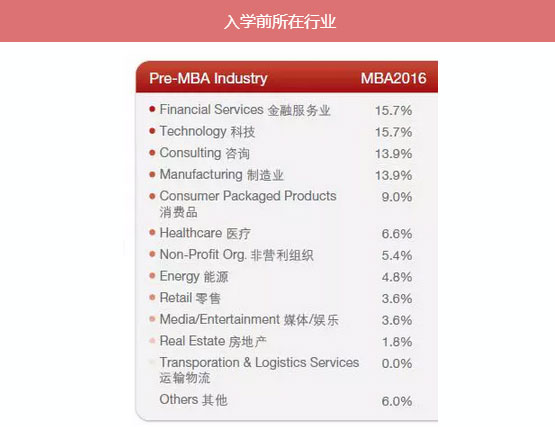 MBA入學年齡集中哪個階段？就業前景好嗎？