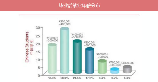 MBA入學年齡集中哪個階段？就業前景好嗎？