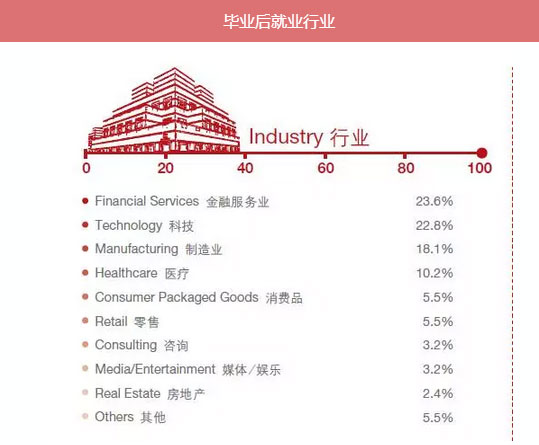 MBA入學年齡集中哪個階段？就業前景好嗎？