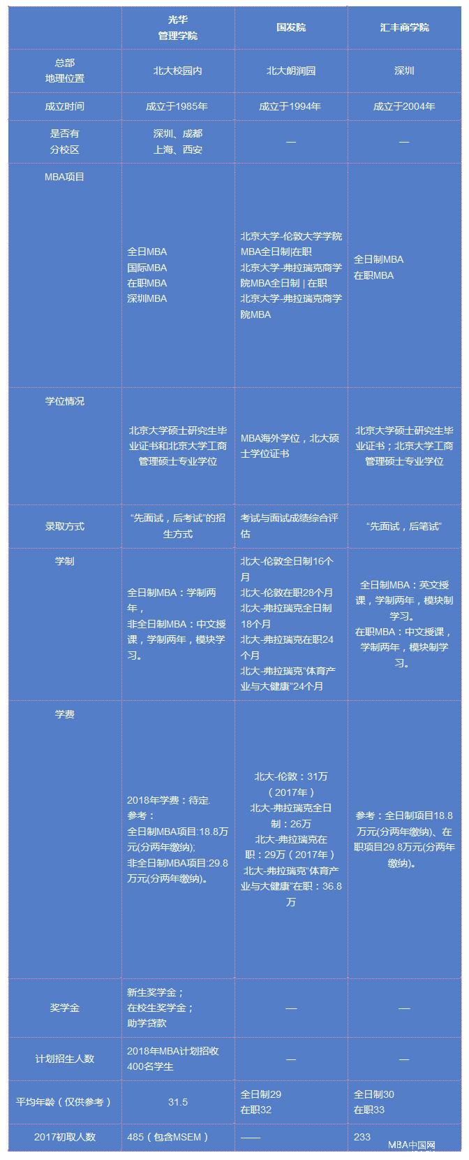 北大的三個(gè)商學(xué)院各擅長什么？數(shù)據(jù)比對(duì)分析！