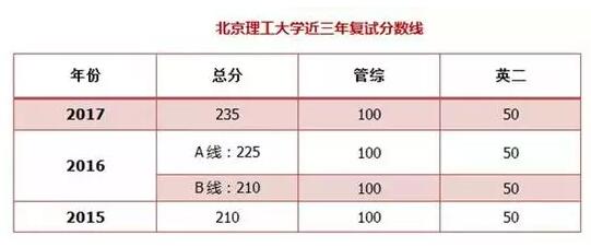 北理工MPAcc報考難度和就業(yè)情況及復(fù)試信息一覽表
