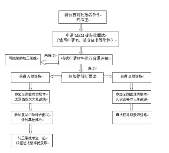 西安交通大學2018MEM工程管理碩士提前批面試程序及規定