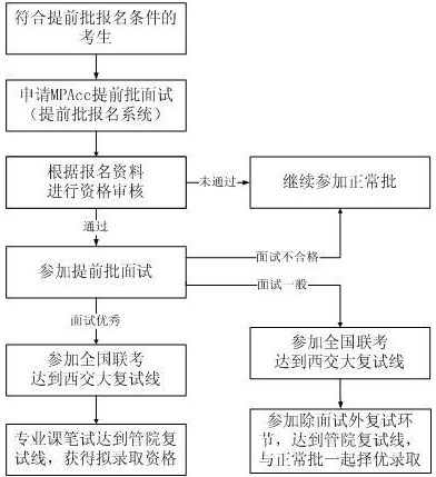 提前批報名及錄取