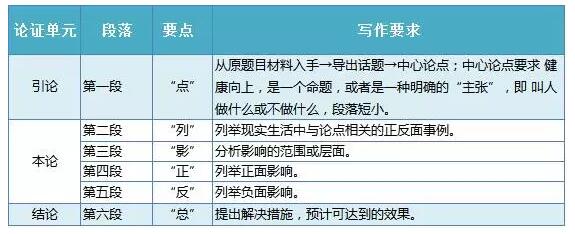 聯(lián)考作文審題立意+謀篇布局，只需這樣！