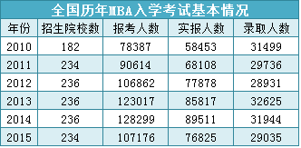 MBA報考到底有多熱？MBA畢業后薪資能漲多少