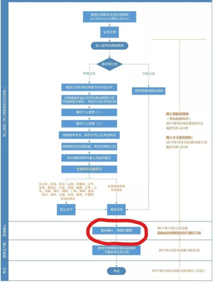 2018全國碩士考試復旦大學MPA報考點網上確認須知