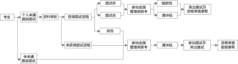 2018年清華大學(xué)MEM面試報(bào)名說明