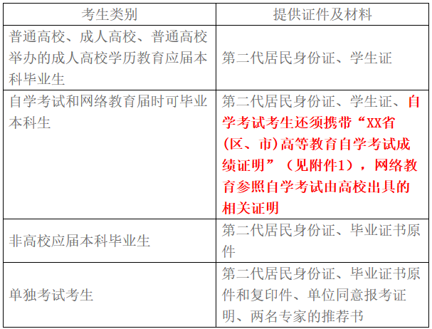 中國石油大學（北京）2018年MBA碩士研究生現場確認
