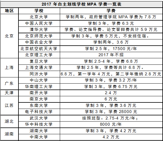 MBA資訊:公務(wù)員考MBA和MPA哪個(gè)收益最大?