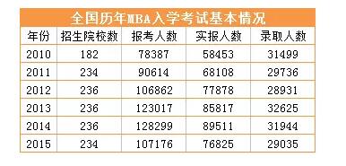 18考研報考人數(shù)歷史新高，各地報考人數(shù)最新統(tǒng)計