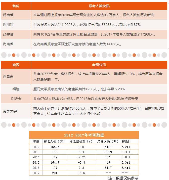 18考研報考人數(shù)歷史新高，各地報考人數(shù)最新統(tǒng)計