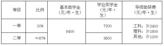 獎助金