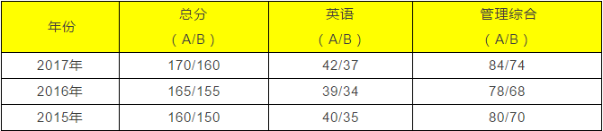 北京地區MBA管理類聯考院校匯總(招生專業、院校性質等)