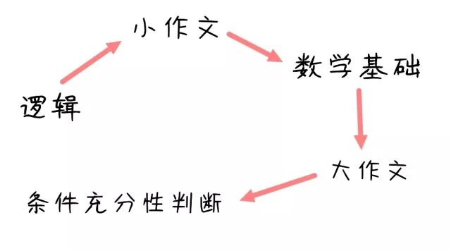 MBA管綜57道題,3個小時根本寫不完怎么辦