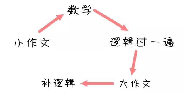 MBA管綜57道題,3個小時根本寫不完怎么辦
